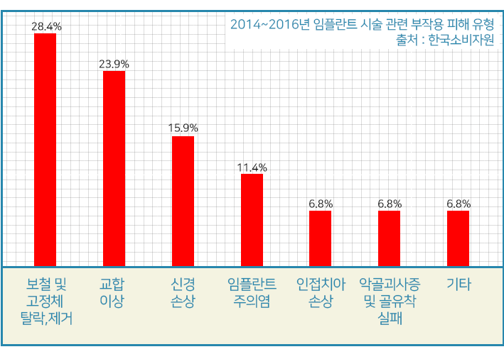 임플란트 재수술의 원인